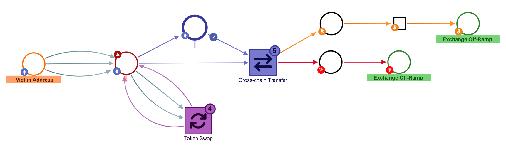A cross-chain trace in QLUE's graphing engine: a victim address flows through a high-risk node to a token swap and a cross-chain transfer, ending at two exchange off-ramps.